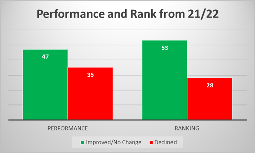 Performance and Rank from 21/22 Performance /no change 47 declined 35, Ranking Performance/no change 53 declined 28