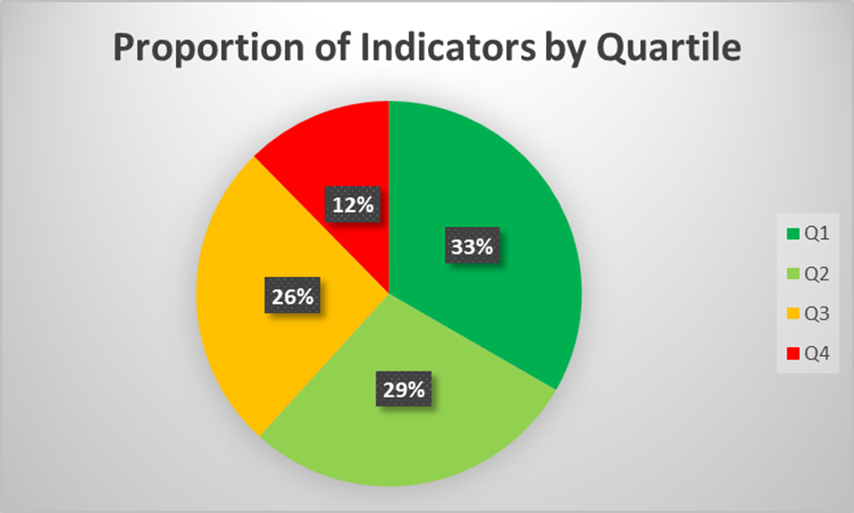 Proportion of indicators by Quartile  Q1 33%, Q2 29%, Q3 26%, Q4 12%