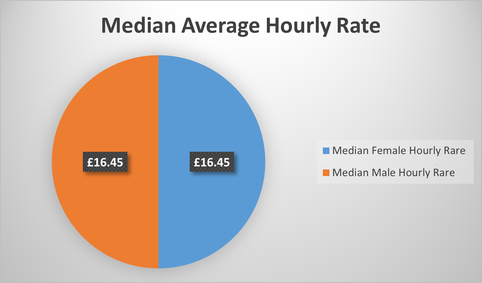 Male median hourly rate £16.45, Female Median hourly rate £16.45