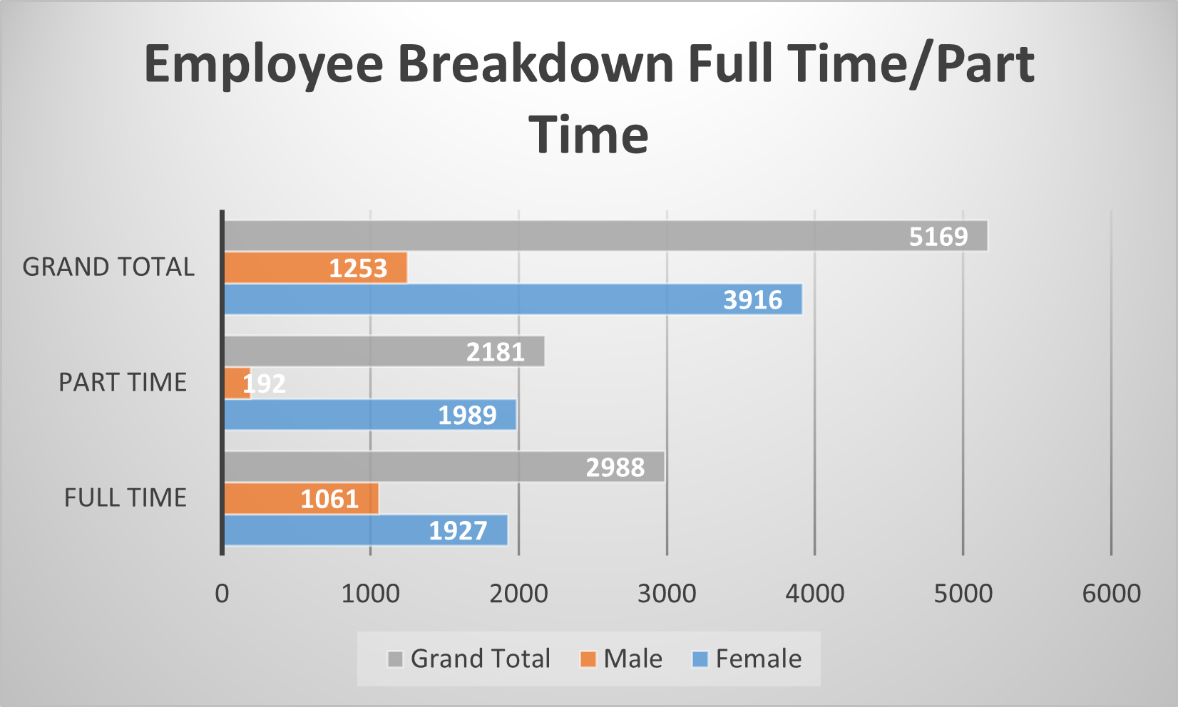 Full Time Male 1061, Female 1927, Grand total 2988,  Part Time Male 192, Female 1989, Grand total 2181,  Grand Total, Male 1253, Female 3916, Grand total 5169