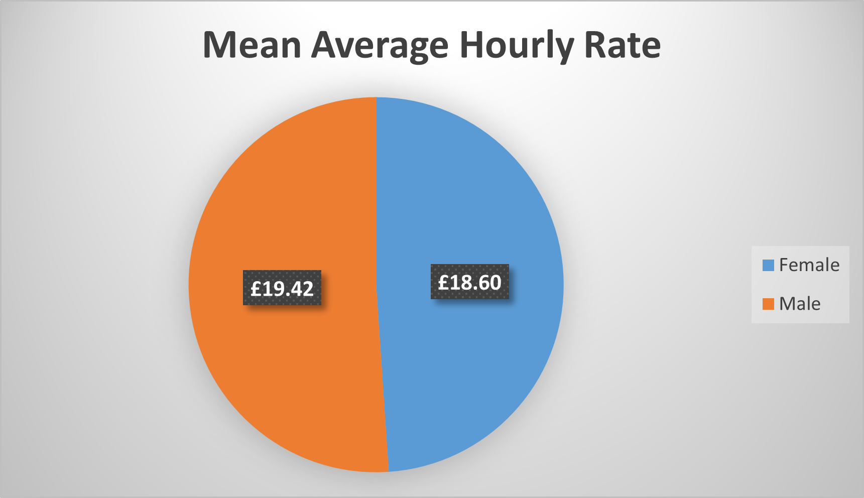 Mean average hourly rate for men £19.42 and Female £18.60