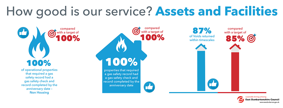 100% of operational properties that required a gas safety record had a gas safety check and record completed by the anniversary date- Non Housing compared to a target of 100% 100% properties that required a gas safety record had a gas safety check and record completed by the anniversary date compared to a target of 100% 87% of Voids returned within timescales compared with a target of 85% 