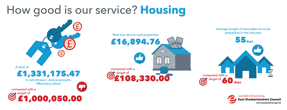 infographic showing stats for housing service. £1,331,175.47 in rent arrears - active accounts (monetary value) compared with a target of £1,000,050.00. rent loss due to void properties £16,894.76, compared with a target of £108,330,00. Average length of time taken to re-let properties in the last year - 55 days, compared with a target of 60 days