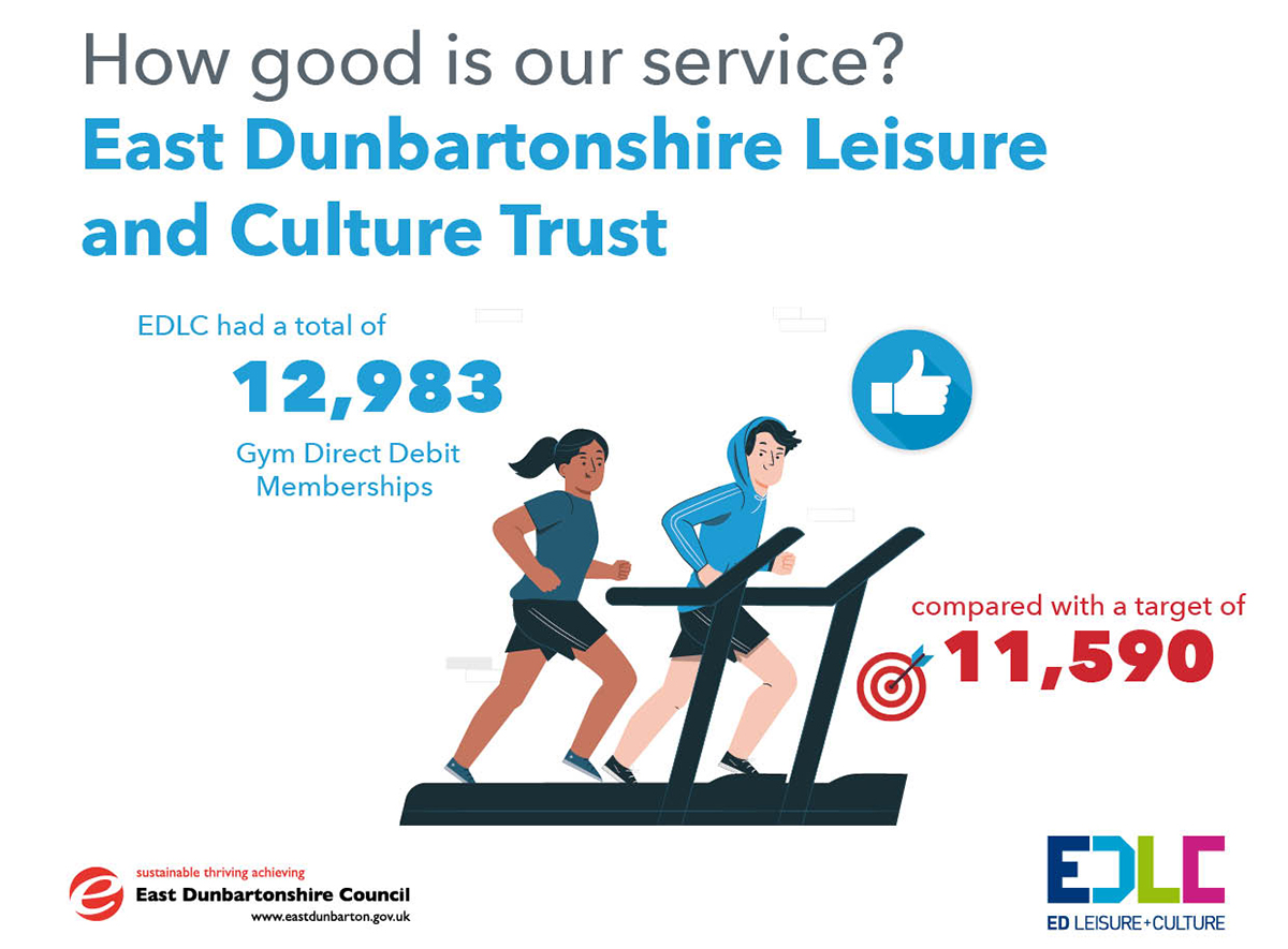 EDLC had a total of 12,983 gym direct debit memberships, compared with a target of 11,590