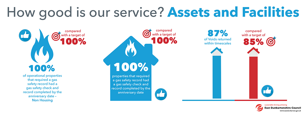 100% of operational properties that required a gas safety record had a gas safety check and record completed by the anniversary date - non housing, compared with a target of 100% 100% of properties that required a gas safety record had a gas safety check and record completed by the anniversary date, compared with target of 100% 87% of voids returned within timescales, compared with a target of 85%