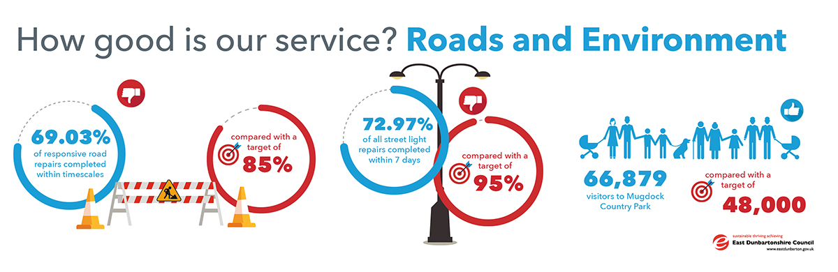69.03% of responsive road repairs completed within timescales, compared with a target of 85%. 72.97% of all street light repairs completed within 7 days, compared with target of 95%. 66,879 visitors to mugdock country park, compared with a target of 48,000