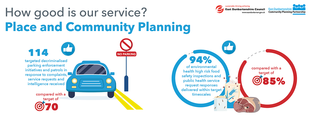infographic showing stats for place and community planning. 114 targeted decriminalised parking enforcement initiatives and patrols in response to complaints, service requests and intelligence received, compared with a target of 70.  94% of environmental health risk food safety inspections and public health service request responses delivered within target timescales, compared with target of 85%