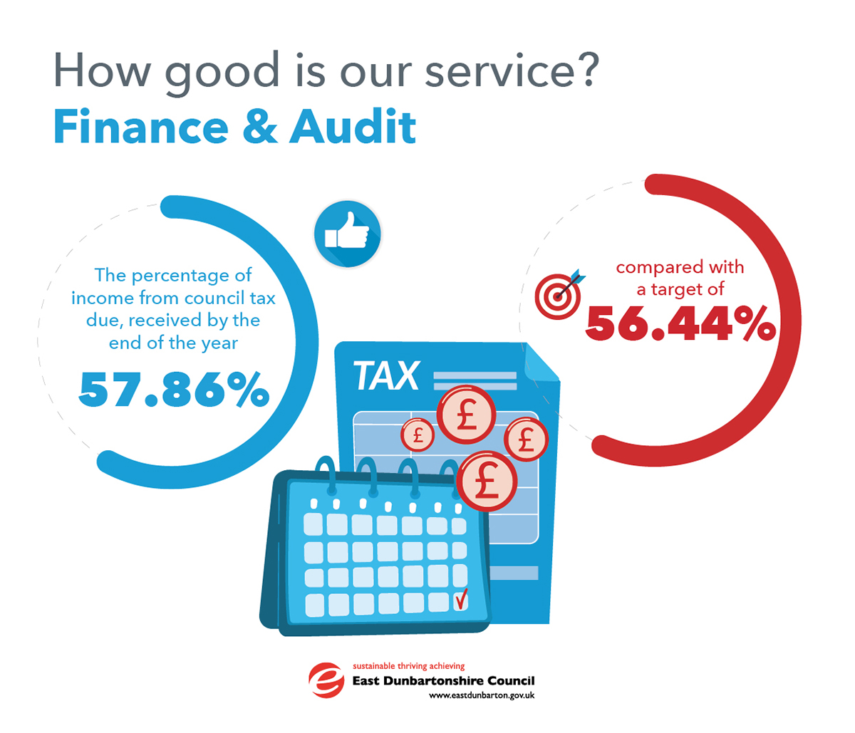 infographics showing stats for the finance and audit service