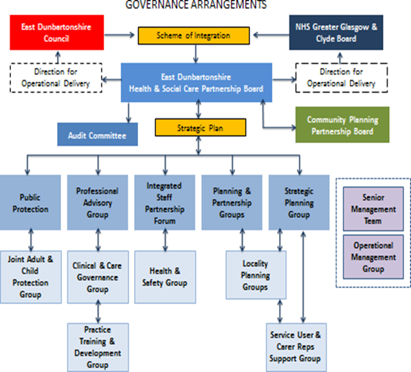 The HSCP’s range of governance arrangements displayed in a flowchart