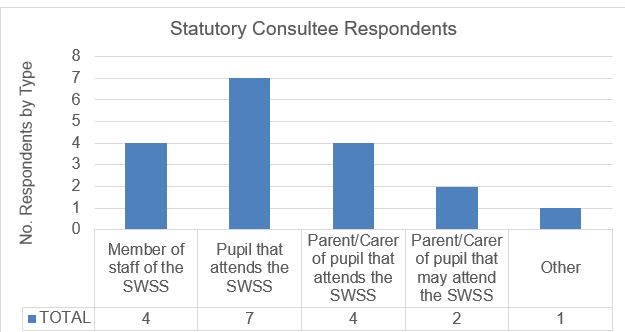 Statutory Consultee Respondents - Member of staff of the SWSS 4, Pupil that attends the SWSS 7, Parent/Carer of pupil that may attend the SWSS 2, Other 1