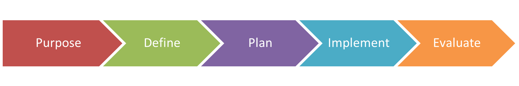 Arrows with text purpose, define, plan, implement and evaluate 