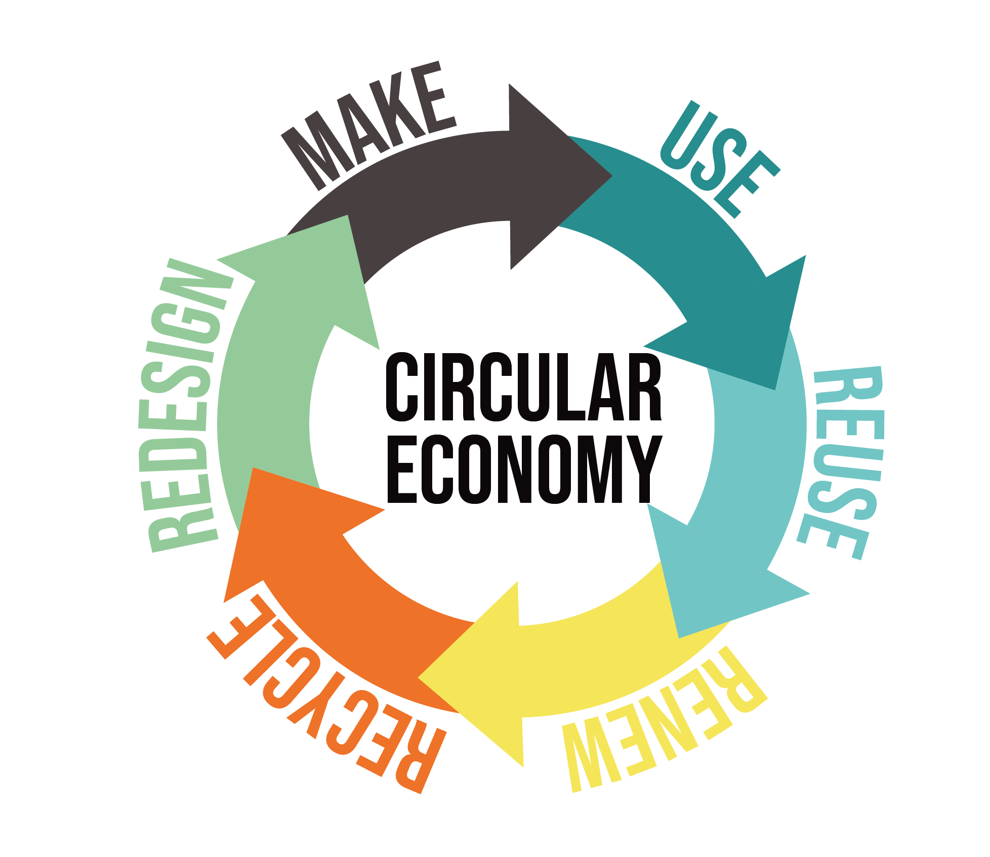 Circle made up of arrows reading Circular Economy, make, use, reuse, renew, recycle, redesign. 