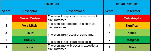 Risk Exposure Scoring Criteria  Matrix outlining Risk exposure Likelihood and Impact scoring.Criteria for risk scoring based on a scale of 1 to 5 with 1 being the least critical and 5 being the most severe. 
