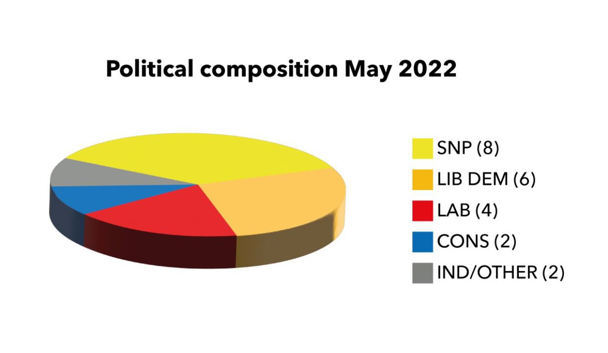 SNP 8, Lib Dem 6, Labour 4, Conservatives 2, Ind/Other 2