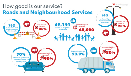 76% of responsive road repairs completed within timescales compared with a target of 85% 69,144 visitors to Mugdock Country Park compared with a target of 48,000 63% of all street light repairs completed within 7 days compare with a target of 95% 70% of special uplifts were completed within 10 working days compared with a target of 90% Fleet utilisation was 93.9% compared with a target of 80%