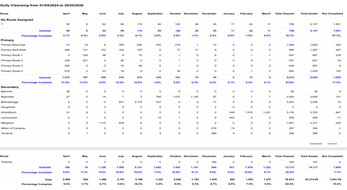 gully cleaning report from April 2024 to February 2026