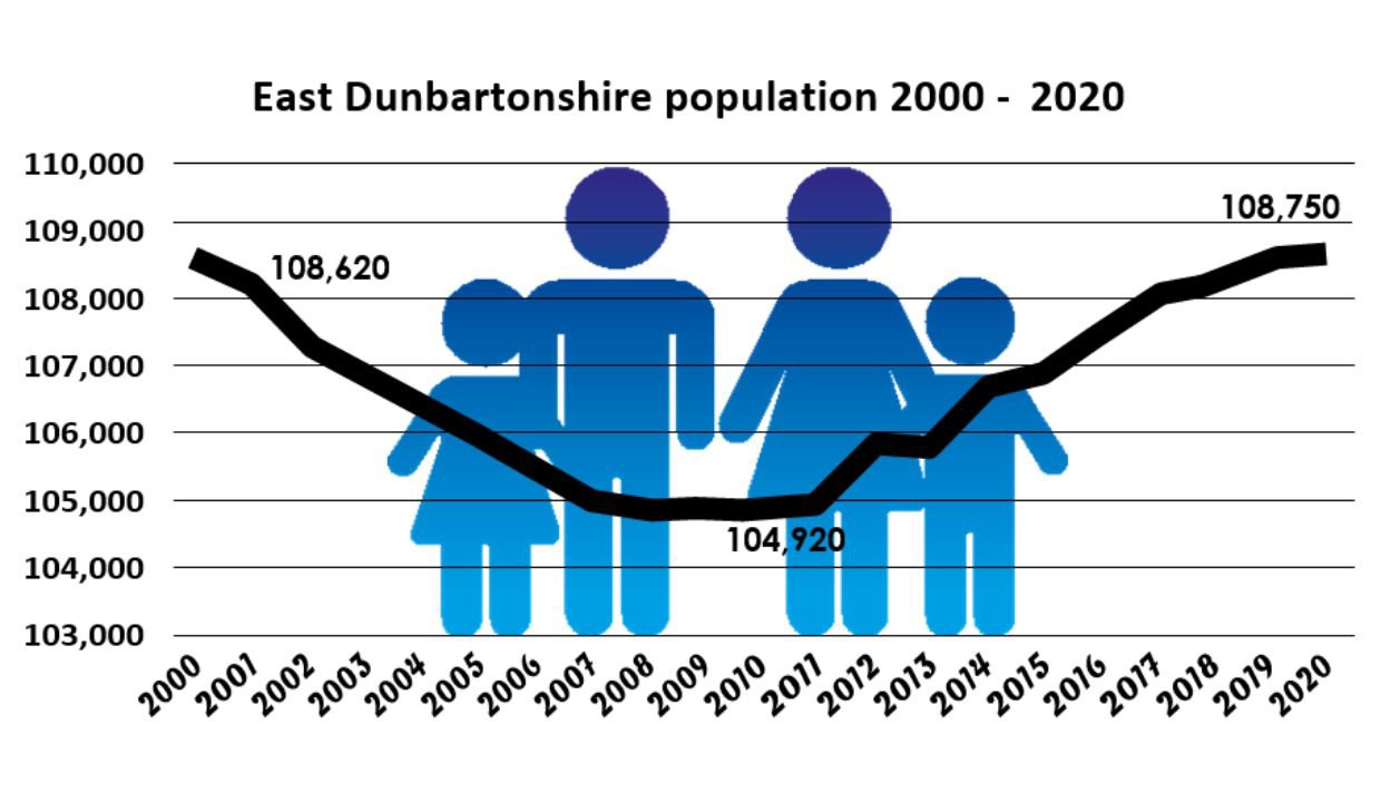 Chart 1: East Dunbartonshire Population 2000-2020