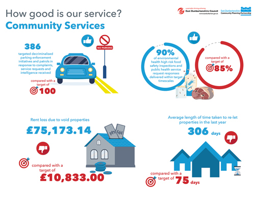 386 targeted decriminalised parking enforcement initiatives and patrols in response to complaints, service requests and intelligence received, compared with a target of 60 90% of environmental health high risk food safety inspections and public health service request responses delivered within target timescales, compared with a target of 85% Rent loss due to void properties data is £75,173.14 with a target of £10,833.00 Average length of time taken to re-let properties in the last year, 306 days, compared with a target of 75 days