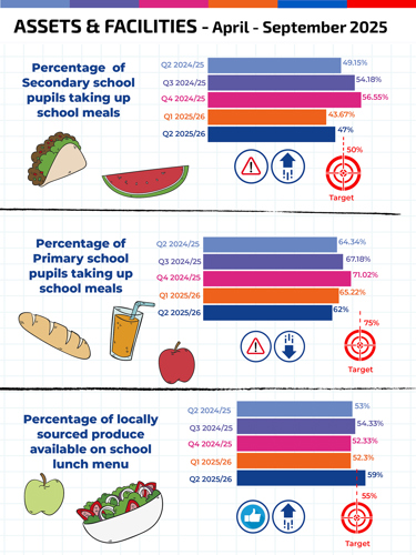 % of Secondary school pupils taking up school meals  Q2 2024/25 – 49.15%,  Q3 2024/25 – 54.18%, Q4 2024/25 – 56.55%,  Q1 2025/26 – 43.67%, Q2 2025/26 - 47%, Q2 2025/26 target-  50% % of Primary school pupils taking up school meals  Q2 2024/25 – 64.34%,  Q3 2024/25 - 67.18%, Q4 2024/25 – 71.02%,  Q1 2025/26 – 65.22%,  Q2 2025/26 – 62% Q2 2025/26 target - 75%  % of locally sourced produce available on school lunch menu Q2 2024/25 – 53%, Q3 2024/25 – 54.33%, Q4 2024/25 – 52.33%,  Q1 2025/26 – 52.3%, Q2 2025/26 – 59% Q2 2025/26 target-  55%