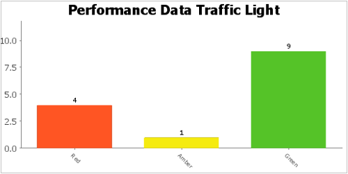 Performance data traffic light red 4 yellow 1 green 9