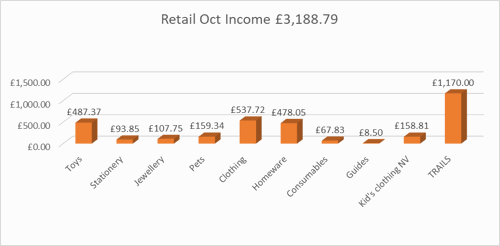 toys £487.37, stationary £93.85, jewellery £107.75, pets £159.34, clothing £537.72, homeware £478.05, consumables £67.83.50, guides £8.50, Kiddies clothing £158.81, trails £1,170.00