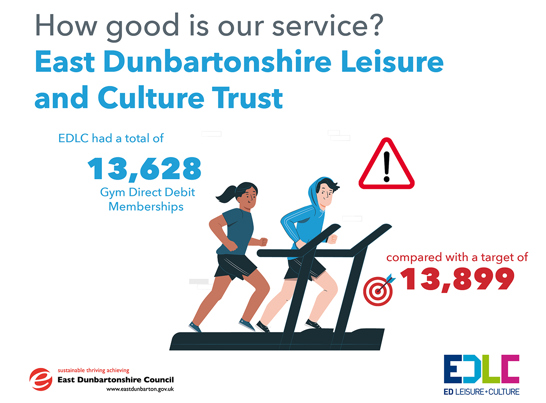 EDLC had a total of 13,628 Gym Direct Debit Memberships, compared with a target of 13,899