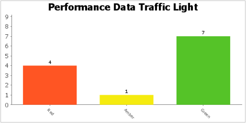 Performance data traffic light - red 4 yellow 1 and green 7