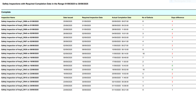 Safety Inspections with Required Completion Date in the Range 01/09/2025 to 30/09/2025 Complete Inspection Name Rectangular Snip Date Issued Required Inspection Date Actual Completion Date No of Defects Days difference Safety Inspection of Insp1_Rt99 on 01/09/2025 25/08/2025 01/09/2025 05/09/2025 09:57:00 6 4 Safety Inspection of Insp2_Rt99 on 01/09/2025 25/08/2025 01/09/2025 08/09/2025 09:33:00 1 7 Safety Inspection of Insp3_Rt99 on 01/09/2025 25/08/2025 01/09/2025 28/08/2025 11:00:00 1 -4 Safety Inspection of Insp1_Rt40 on 02/09/2025 26/08/2025 02/09/2025 04/09/2025 10:01:00 3 2 Safety Inspection of Insp2_Rt38 on 02/09/2025 26/08/2025 02/09/2025 04/09/2025 09:03:00 7 2 Safety Inspection of Insp3_Rt07 on 02/09/2025 26/08/2025 02/09/2025 03/09/2025 08:41:00 4 1 Safety Inspection of Insp1_Rt41 on 09/09/2025 02/09/2025 09/09/2025 11/09/2025 09:27:00 7 2 Safety Inspection of Insp2_Rt39 on 09/09/2025 02/09/2025 09/09/2025 10/09/2025 09:10:00 9 1 Safety Inspection of Insp3_Rt08 on 09/09/2025 02/09/2025 09/09/2025 11/09/2025 08:14:00 16 2 Safety Inspection of Insp1_Rt42 on 16/09/2025 09/09/2025 16/09/2025 17/09/2025 09:49:00 7 1 Safety Inspection of Insp2_Rt40 on 16/09/2025 09/09/2025 16/09/2025 17/09/2025 11:00:00 2 1 Safety Inspection of Insp3_Rt09 on 16/09/2025 09/09/2025 16/09/2025 11/09/2025 10:43:00 3 -5 Safety Inspection of Insp1_Rt43 on 23/09/2025 16/09/2025 23/09/2025 18/09/2025 09:52:00 10 -5 Safety Inspection of Insp2_Rt41 on 23/09/2025 16/09/2025 23/09/2025 25/09/2025 10:02:00 5 2 Safety Inspection of Insp3_Rt10 on 23/09/2025 16/09/2025 23/09/2025 25/09/2025 11:46:00 5 2 Safety Inspection of Insp1_Rt44 on 30/09/2025 23/09/2025 30/09/2025 03/10/2025 09:38:00 1 3 Safety Inspection of Insp2_Rt42 on 30/09/2025 23/09/2025 30/09/2025 01/10/2025 10:58:00 3 1 Safety Inspection of Insp3_Rt11 on 30/09/2025 23/09/2025 30/09/2025 01/10/2025 09:21:00 9 1