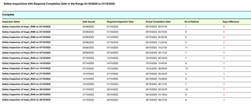 Safety Inspections with Required Completion Date in the Range 01/10/2025 to 31/10/2025 Complete Inspection Name Rectangular Snip Date Issued Required Inspection Date Actual Completion Date No of Defects Days difference Safety Inspection of Insp1_Rt99 on 01/10/2025 24/09/2025 01/10/2025 09/10/2025 08:57:00 1 8 Safety Inspection of Insp2_Rt99 on 01/10/2025 24/09/2025 01/10/2025 01/09/2025 09/10/2025 09:10:00 6 8 Safety Inspection of Insp3_Rt99 on 01/10/2025 24/09/2025 01/10/2025 03/10/2025 06:20:00 5 2 Safety Inspection of Insp1_Rt45 on 07/10/2025 30/09/2025 07/10/25 09/10/2025 13:20:00 5 2 Safety Inspection of Insp2Rt43 on 07/10/2025 30/09/2025 07/10/25 08/10/2025 10:27:00 11 1 Safety Inspection of Insp3_Rt12 on 07/10/2025 30/09/2025 07/10/25 08/10/2025 09:17:00 7 1 Safety Inspection of Insp1_Rt46 on 14/10/2025 7/10/2025 14/10/2025 15/10/2025 09:33:00 7 1 Safety Inspection of Insp2_Rt44 on 14/10/2025 7/10/2025 14/10/2025 15/10/2025 10:40:00 8 1 Safety Inspection of Insp3_Rt13 on 14/10/2025 7/10/2025 14/10/2025 15/10/2025 08:09:00 12 1 Safety Inspection of Insp1_Rt147 on 21/10/2025 14/10/2025 21/10/2025 22/10/2025 09:24:00 2 1 Safety Inspection of Insp2_Rt145 on 21/10/2025 14/10/2025 21/10/2025 22/10/2025 10:09:00 9 1 Safety Inspection of Insp3_Rt114 on 21/10/2025 14/10/2025 21/10/2025 22/10/2025 08:11:00 7 1 Safety Inspection of Insp1_Rt148 on 28/10/2025 21/10/2025 28/10/2025 30/10/2025 09:25:00 12 2 Safety Inspection of Insp2_Rt146 on 28/10/2025 21/10/2025 28/10/2025 30/10/2025 10:19:00 8 2 Safety Inspection of Insp3_Rt15 on 28/10/2025 21/10/2025 28/10/2025 29/10/2025 08:37:00 9 1