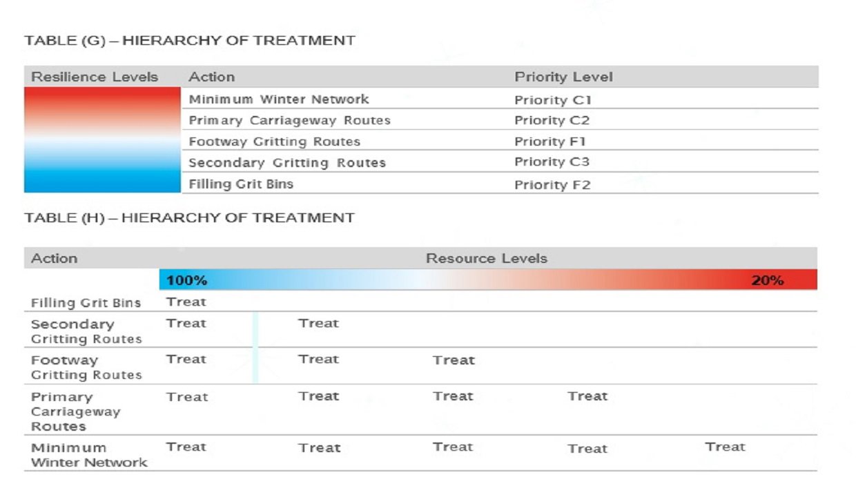  HIERARCHY OF TREATMENT showing what will happen with the Resource Levels