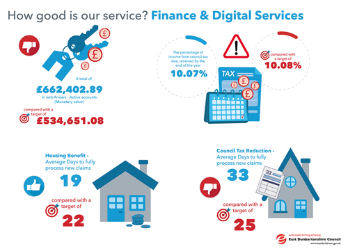 A total of £662,402.89 in rent Arrears - Active accounts, compared with a target of £534,651.08 The percentage of income from council tax due, received by the end of the year 10.07%, compared with a target of 10.08% Housing Benefit - Average Days to fully process new claims 19, compared with a target of 22 Council Tax Reduction - Average Days to fully process new claims 33, compared with a target of 25