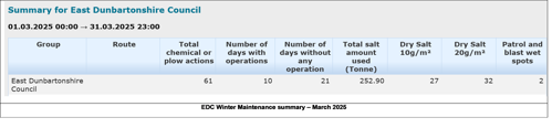 Summary for East Dunbartonshire Council 01.03.2025 00:00 → 31.03.2025 23:00 Group East Dunbartonshire Council Route Total chemical or plow actions Number of days with operations 61 10 Number of days without any operation Total salt amount used (Tonne) 21 252.90 FDC Winter Maintenance summary March 2025 Dry Salt 10g/m2 Dry Salt 20g/m2 Patrol and blast wet spots 27 32 2