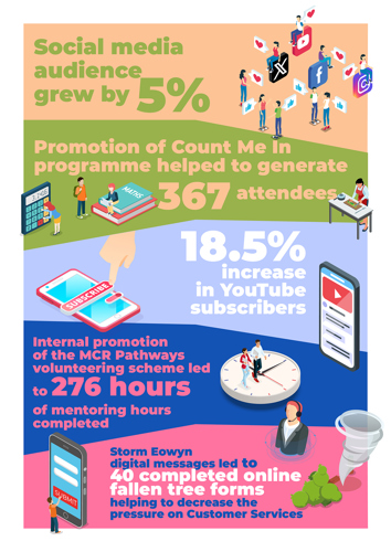 •	Social media audience grew by 5% •	Promotion of Count Me In programme helped to generate 367 attendees •	18.5% increase in YouTube subscribers •	Internal promotion of the MCR Pathways volunteering scheme led to 276 hours of mentoring hours completed  •	Storm Eowyn digital messages led to 40 completed online fallen tree forms helping to decrease the pressure on Customer Services