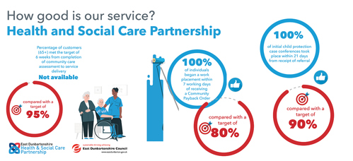 Not Available of customers (65+) met the target of 6 weeks from completion of community care assessment to service delivery, compared with a target of 95% 100% of individuals began a work placement within 7 working days of receiving a Community Payback Order, compared with a target of 80% 100% of initial child protection cases conferences took place withing 21 days from receipt of referral compared with a target of 90%