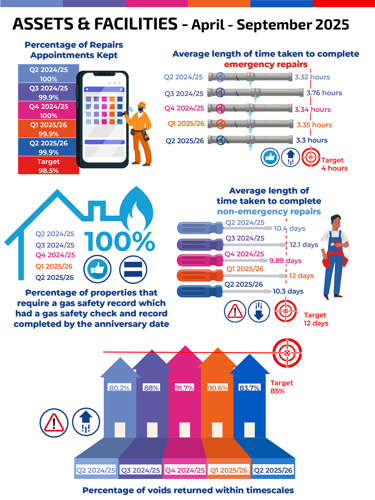% of Repairs Appointments Kept Q2 2024/25 – 100%,  Q3 2024/25 – 99.9%, Q4 2024/25 – 100%,  Q1 2025/26 – 99.9%, Q2 2025/26 – 99.9%, Q2 2025/26 target-  98.5% Average length of time taken to complete emergency repairs (No of hrs)  Q2 2024/25 – 3.32,  Q3 2024/25 – 3.76, Q4 2024/25 – 3.34,  Q1 2025/26 – 3.35, Q2 2025/26 – 3.3 Q2 2025/26 target – 4 % of properties that require a gas safety record which had a gas safety check and record Q2 2024/25 – 100%, Q3 2024/25 – 100%, Q4 2024/25 – 100%,  Q1 2025/26 – 100%, Q2 2025/26 – 100% Q2 2025/26 target-  100%  Average length of time taken to complete non-emergency repairs (No of days) Q2 2024/25 – 10.4,  Q3 2024/25 – 12.1%, Q4 2024/25 – 9.89,  Q1 2025/26 – 12, Q2 2025/26 – 10.3, Q2 2025/26 target-  12 % Voids returned within timescales Q2 2024/25 – 80.2%, Q3 2024/25 – 88%, Q4 2024/25 – 91.7%,  Q1 2025/26 – 90.6%, Q2 2025/26 – 83.7% Q2 2025/26 target-  85%
