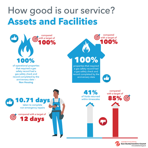 100% of operational properties that required a gas safety record had a gas safety check and record completed by the anniversary date- Non Housing compared to a target of 100% 100% properties that required a gas safety record had a gas safety check and record completed by the anniversary date compared to a target of 100% 41% of Voids returned within timescales compared with a target of 85% 10.71 days taken to complete non-emergency repairs, compared with a target of 12 days