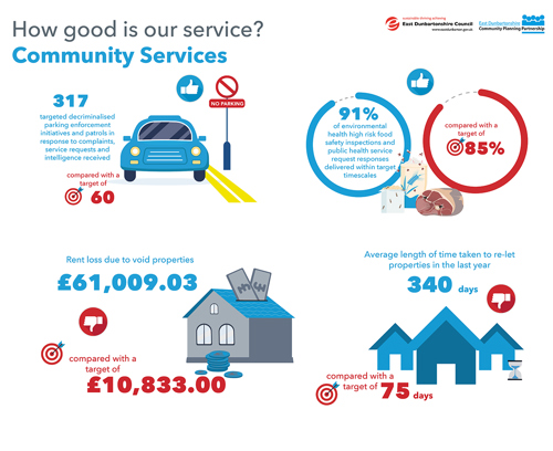 317 targeted decriminalised parking enforcement initiatives and patrols in response to complaints, service requests and intelligence received, compared with a target of 60 91% of environmental health high risk food safety inspections and public health service request responses delivered within target timescales, compared with a target of 85% Rent loss due to void properties data is £61,009.03 with a target of £10,833.00 Average length of time taken to re-let properties in the last year, 340 days, compared with a target of 75 days