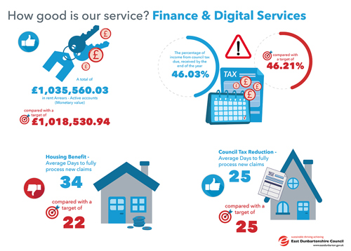 A total of £1,035,560.03 in rent Arrears - Active accounts, compared with a target of £1,918,530.94 The percentage of income from council tax due, received by the end of the year 44.03%, compared with a target of 46.21% Housing Benefit - Average Days to fully process new claims 34, compared with a target of 22 Council Tax Reduction - Average Days to fully process new claims 25, compared with a target of 25