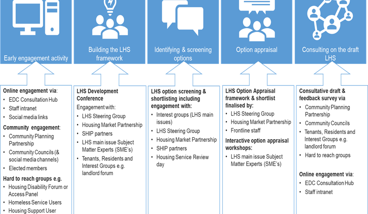 Early engagement activity Building the LHS framework Identifying & screening options Option appraisal Consulting on the draft LHS Online engagement via EDC Consultation Hub Staff intranet Social media links Community engagement Community Planning Partnership Community Councils ( social media channels) Elected members Hard to reach groups eg Housing Disability Forum or Access Panel Homeless Service Users Housing Support User Groups LHS Development Conference Engagement with LHS Steering Group Housing Market Partnership SHP partners LHS main issue Subject Mater Experts (SME's) Tenants, Residents and Interest Groups eg landlord forum LHS option screening & LHS Option Appraisal shortlisting including framework & shortist engagement with: finalised by Interest groups (LHS main LHS Steering Group (sanss LHS Steering Group Housing Market Partnership •SHIP partners