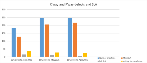 Between 01/05/2025 and 31/05/2025, we have identified 246 defects in East Dunbartonshire Council carriageways and footways. We have completed 205 repairs on time (approx. 83.34%), 13 repair late (approx. 5.28 %) and 28 repair (approx. 11.38 %) are in list for action and are still within SLA (incomplete).