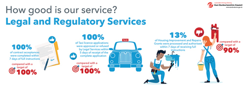 100% of contract acceptances were completed within: 7 days of full instructions, compared with a target of 100%   100% of Taxi licence applications were approved or refused by Legal Services within. 5 days of receipt of the complete application, compared with a target of 100%   13% of Housing Improvement and Repairs Grants were processed and authorised within 7 days of receiving full instructions, compared with a target of 90%