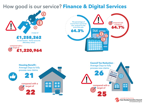 A total of £1,258,262 in rent Arrears - Active accounts, compared with a target of £1,220.9640,000 The percentage of income from council tax due, received by the end of the year 64.3%, compared with a target of 64.7% Housing Benefit - Average Days to fully process new claims 21, compared with a target of 22 Council Tax Reduction - Average Days to fully process new claims 26, compared with a target of 25