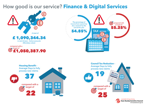 A total of £1,090,344.34 in rent Arrears - Active accounts, compared with a target of £1,050,387.90 The percentage of income from council tax due, received by the end of the year 54.85%, compared with a target of 55.25% Housing Benefit - Average Days to fully process new claims 37, compared with a target of 22 Council Tax Reduction - Average Days to fully process new claims 19, compared with a target of 25