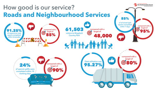 91.25% of responsive road repairs completed within timescales compared with a target of 85%   61,503 visitors to Mugdock Country Park compared with a target of 48,000   24% of special uplifts were completed within 10 working days compared with a target of 90%   85% of all street ligh repairs completed within 7 days compared to a target of 95%   Fleet utilisation was 95.27% compared with a target of 80%