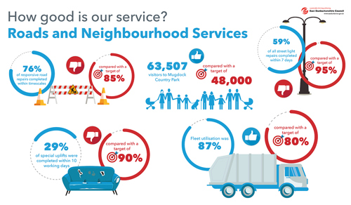 76% of responsive road repairs completed within timescales compared with a target of 85%   63,507 visitors to Mugdock Country Park compared with a target of 48,000   29% of special uplifts were completed within 10 working days compared with a target of 90%   59% of all streetlight repairs completed within 7 days compared to a target of 95%   Fleet utilisation was 87% compared with a target of 80%