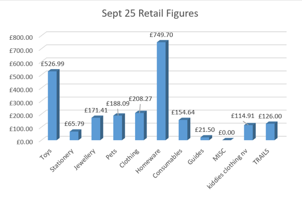 toys £526.99, stationary £65.79, jewellery £171.41, pets £188.09, clothing £208.27, homeware £749.70, consumables £154.64, guides £21.50, misc £0, kiddies clothing £114.91, trails £126.00