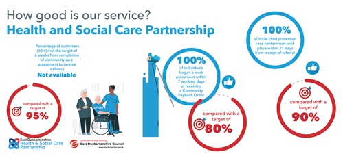 TBC customers (65+) met the target of 6 weeks from completion of community care assessment to service delivery, compared with a target of 95% 100% of individuals began a work placement within 7 working days of receiving a Community Payback Order, compared with a target of 80% 100% of internal children protection case conferences took place within 21 days for receipt of referral compared with a target of 90%