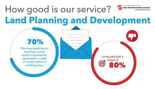 Planning Applications receiving a letter confirming whether application is valid or invalid within 5 working days, is 70% compared with a target of 80%