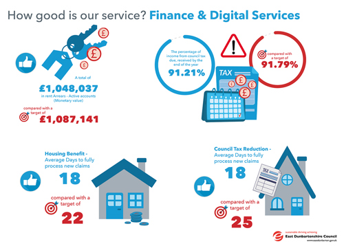 A total of £1,048,037 in rent Arrears - Active accounts, compared with a target of £1,087,141   The percentage of income from council tax due, received by the end of the year 91.21%, compared with a target of 91.79%   Housing Benefit - Average Days to fully process new claims 18, compared with a target of 22   Council Tax Reduction - Average Days to fully process new claims 18, compared with a target of 25