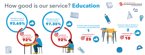 Attendance rates in secondary schools 93.56%, compared with a target of 92% Attendance rates in primary schools 97.35%, compared with a target of 95% Exclusion rates of young people in secondary schools (days lost) 1 compared with a target of 25 Exclusion rates of children in primary schools (days lost) 2, compared with a target of 10